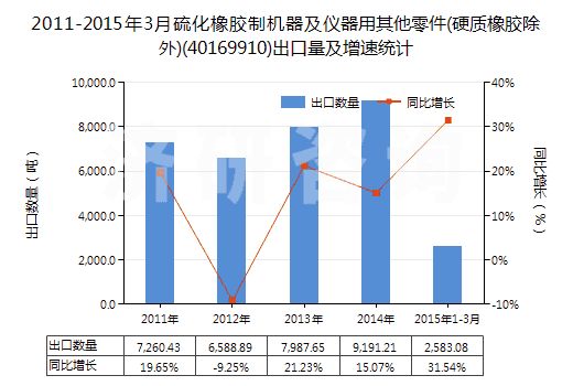 2011-2015年3月硫化橡膠制機(jī)器及儀器用其他零件(硬質(zhì)橡膠除外)(40169910)出口量及增速統(tǒng)計(jì)